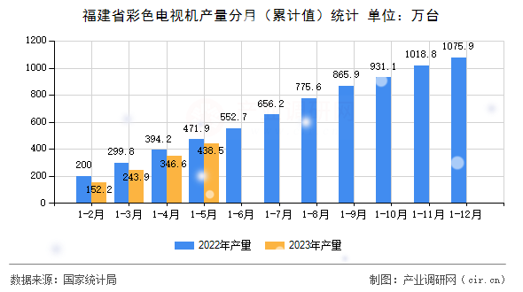 福建省彩色電視機產量分月（累計值）統計