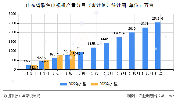 山東省彩色電視機產量分月（累計值）統計圖