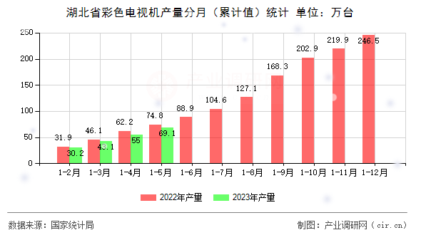 湖北省彩色電視機產量分月（累計值）統計