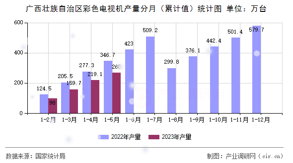 廣西壯族自治區彩色電視機產量分月（累計值）統計圖