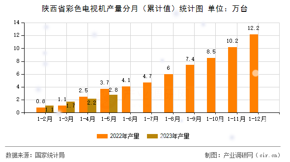陜西省彩色電視機產量分月（累計值）統計圖
