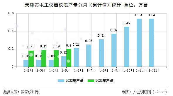 天津市電工儀器儀表產(chǎn)量分月（累計(jì)值）統(tǒng)計(jì)