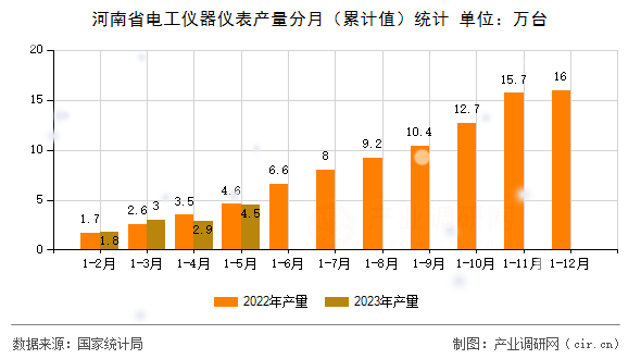 河南省電工儀器儀表產量分月（累計值）統計
