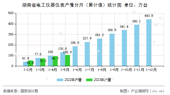 湖南省電工儀器儀表產量分月（累計值）統計圖