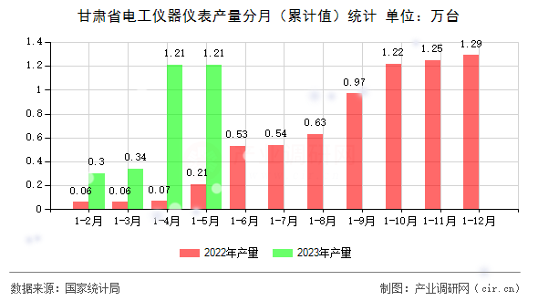 甘肅省電工儀器儀表產量分月（累計值）統計