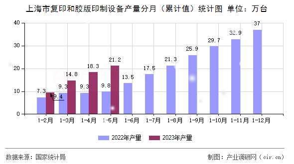 上海市復印和膠版印制設備產量分月（累計值）統計圖