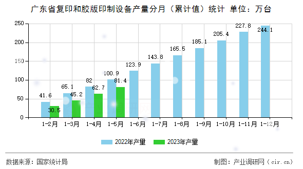 廣東省復印和膠版印制設備產量分月（累計值）統計
