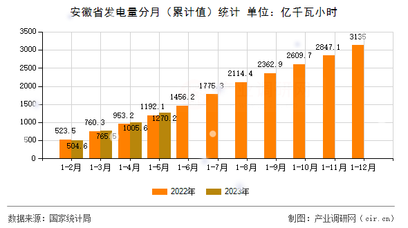 安徽省發電量分月（累計值）統計