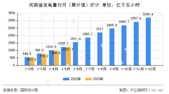 河南省發電量分月（累計值）統計