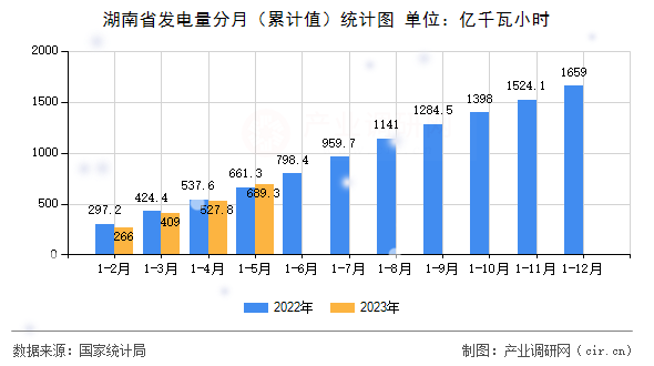 湖南省發電量分月（累計值）統計圖