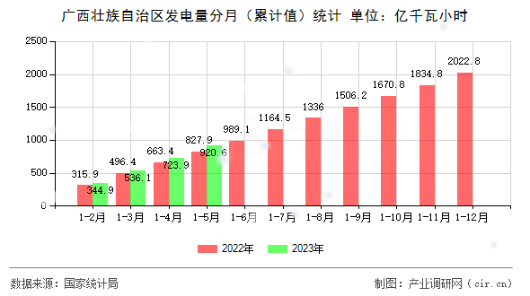 廣西壯族自治區發電量分月（累計值）統計