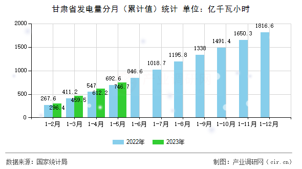 甘肅省發電量分月（累計值）統計
