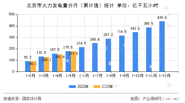 北京市火力發電量分月（累計值）統計