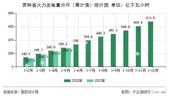 吉林省火力發電量分月（累計值）統計圖