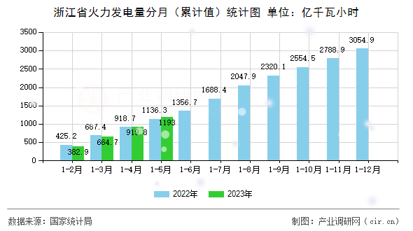 浙江省火力發電量分月（累計值）統計圖