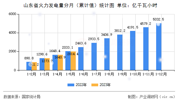 山東省火力發電量分月（累計值）統計圖