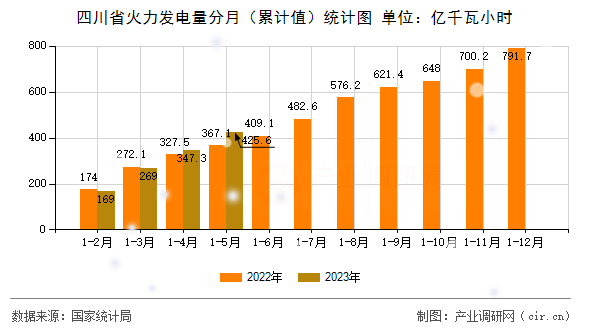 四川省火力發電量分月（累計值）統計圖
