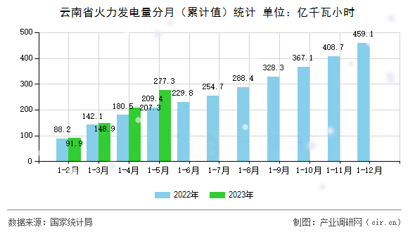 云南省火力發電量分月（累計值）統計