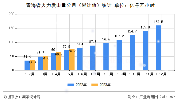 青海省火力發電量分月（累計值）統計