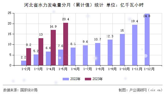 河北省水力發電量分月（累計值）統計