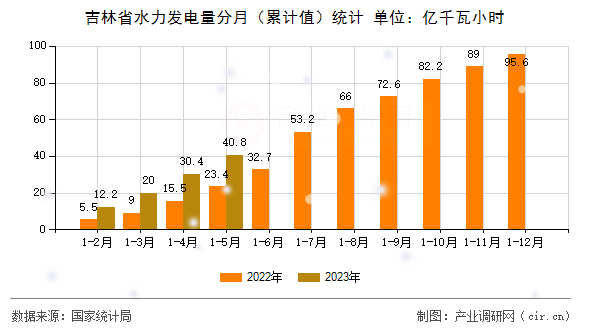 吉林省水力發電量分月（累計值）統計