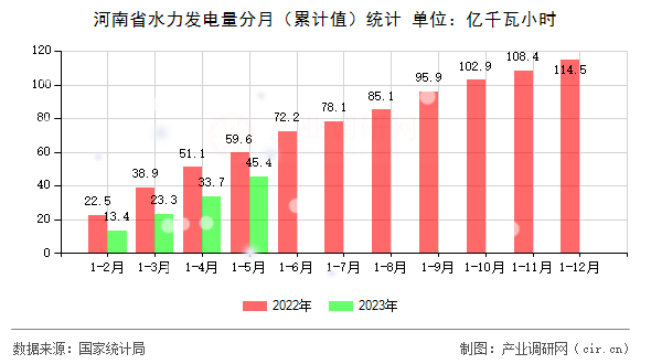 河南省水力發電量分月（累計值）統計