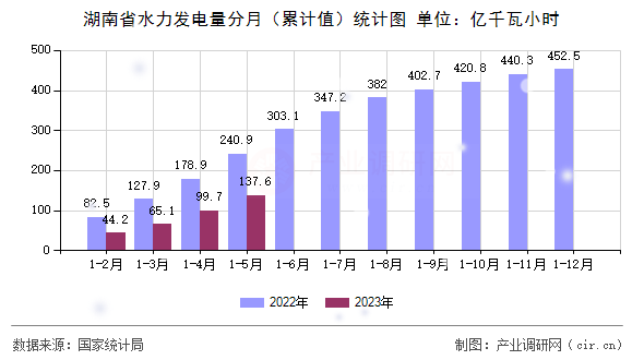 湖南省水力發電量分月（累計值）統計圖