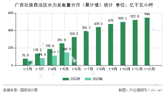 廣西壯族自治區水力發電量分月（累計值）統計