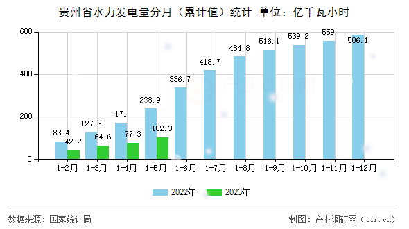 貴州省水力發電量分月（累計值）統計