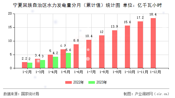 寧夏回族自治區水力發電量分月（累計值）統計圖