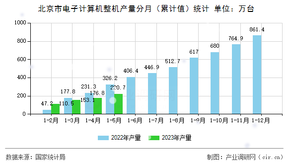 北京市電子計算機整機產量分月（累計值）統計