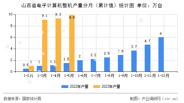 山西省電子計算機整機產量分月（累計值）統計圖