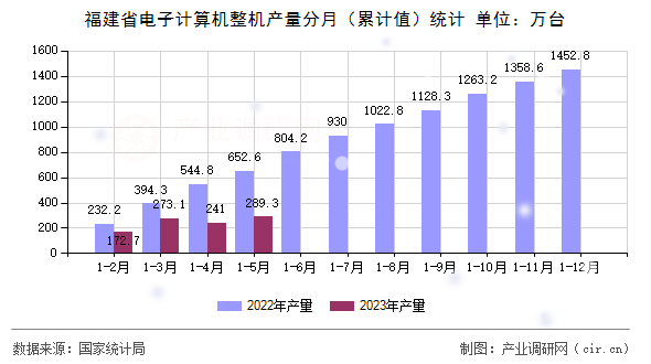 福建省電子計算機整機產量分月（累計值）統(tǒng)計