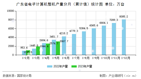廣東省電子計算機整機產量分月（累計值）統計圖