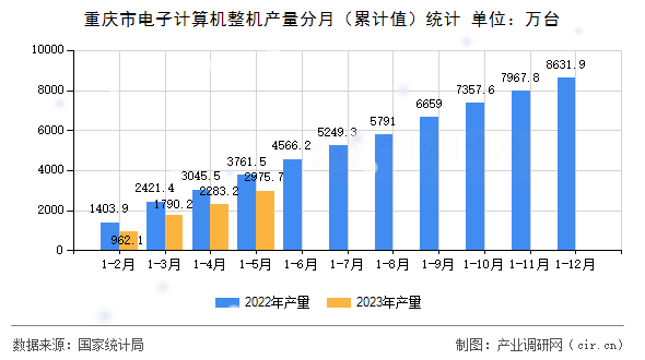 重慶市電子計算機整機產量分月（累計值）統計