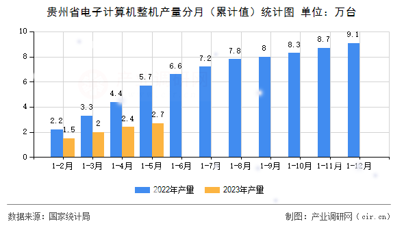 貴州省電子計算機整機產量分月（累計值）統計圖