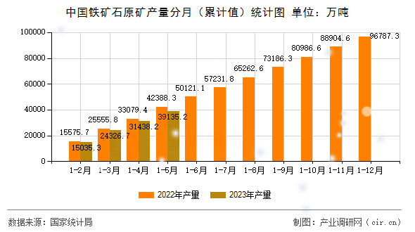中國鐵礦石原礦產量分月（累計值）統計圖