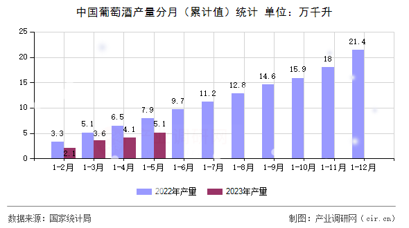 中國葡萄酒產量分月（累計值）統計
