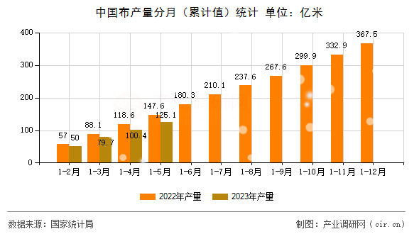 中國布產量分月（累計值）統計