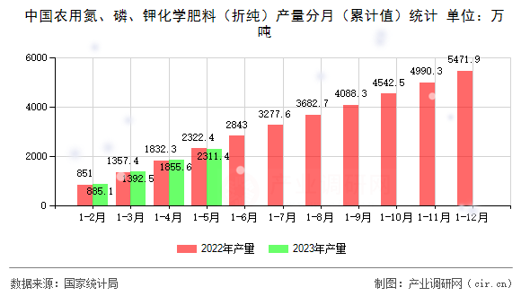中國農用氮、磷、鉀化學肥料（折純）產量分月（累計值）統計