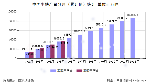 中國生鐵產量分月（累計值）統計