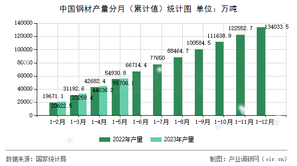 中國鋼材產量分月（累計值）統(tǒng)計圖