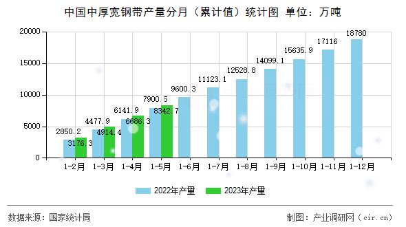 中國中厚寬鋼帶產量分月（累計值）統計圖