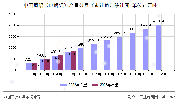 中國原鋁（電解鋁）產量分月（累計值）統計圖