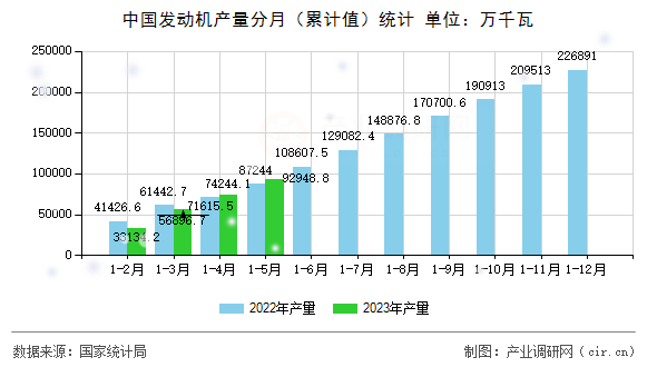 中國(guó)發(fā)動(dòng)機(jī)產(chǎn)量分月（累計(jì)值）統(tǒng)計(jì)