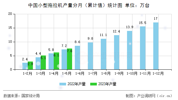 中國小型拖拉機產量分月（累計值）統計圖