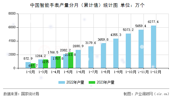 中國智能手表產量分月（累計值）統計圖