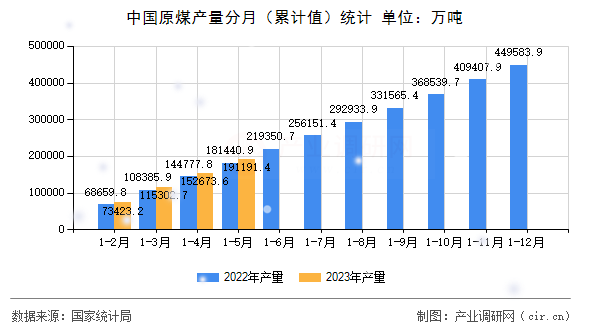 中國原煤產量分月（累計值）統計