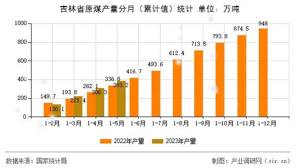 吉林省原煤產量分月（累計值）統計
