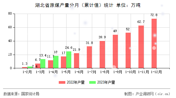 湖北省原煤產(chǎn)量分月（累計值）統(tǒng)計